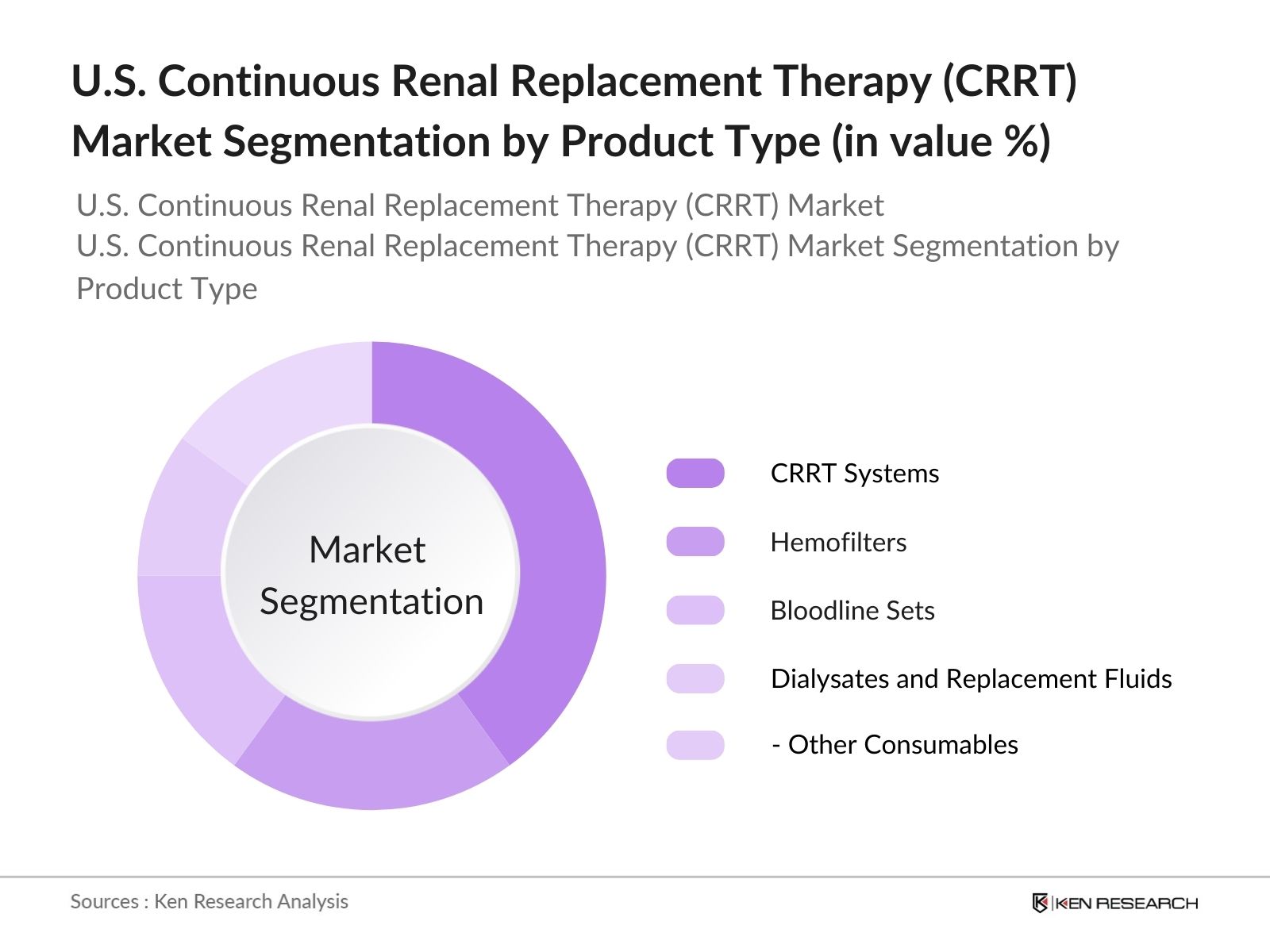 U.S. Continuous Renal Replacement Therapy (CRRT) Market Segmentation By Product Type