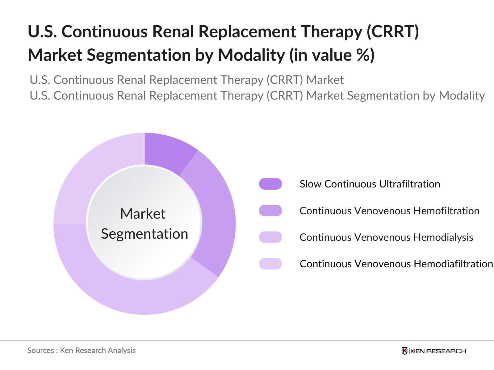 U.S. Continuous Renal Replacement Therapy (CRRT) Market Segmentation By Modality