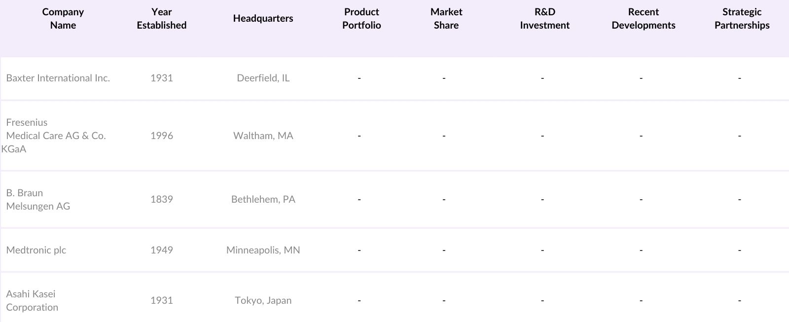 U.S. Continuous Renal Replacement Therapy (CRRT) Market Players