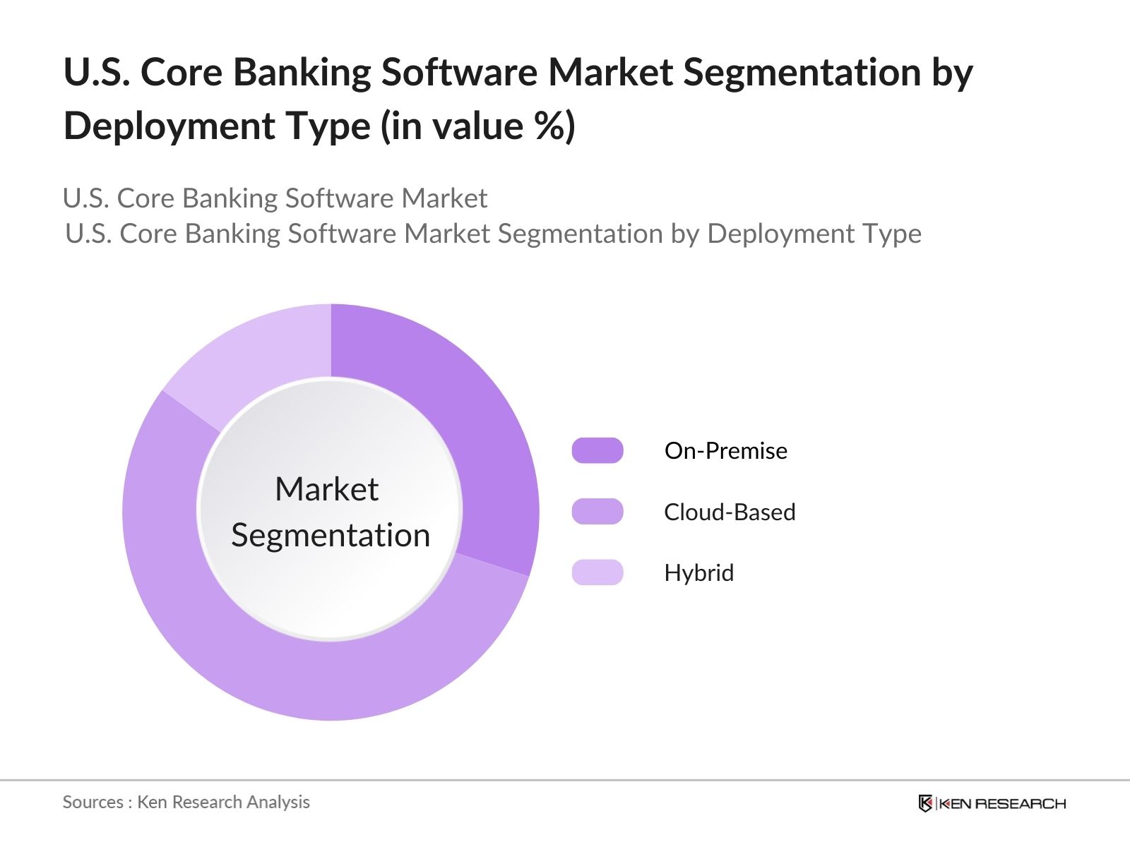 U.S. Core Banking Software Market Segmentation by deployment type