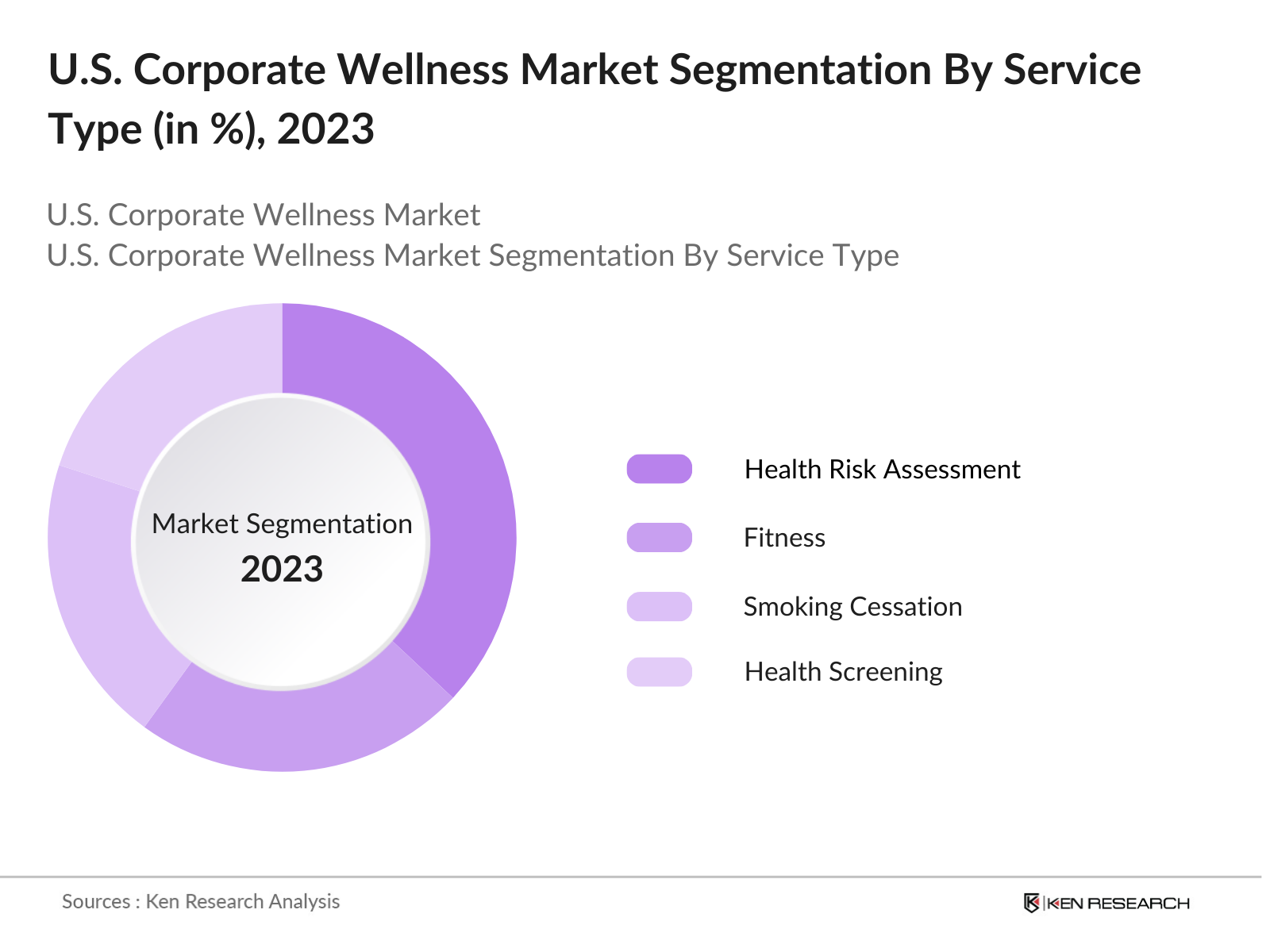 U.S. Corporate Wellness Market Segmentation By Service Type