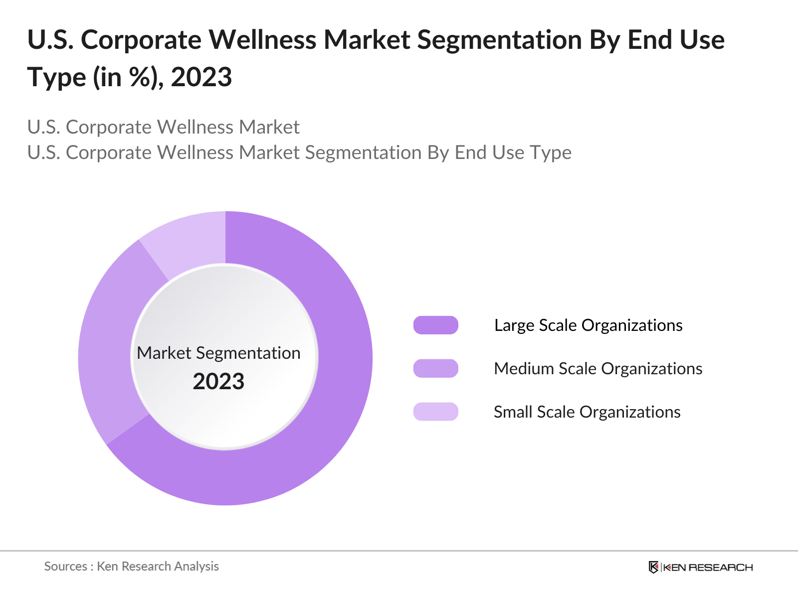 U.S. Corporate Wellness Market Segmentation By End Use