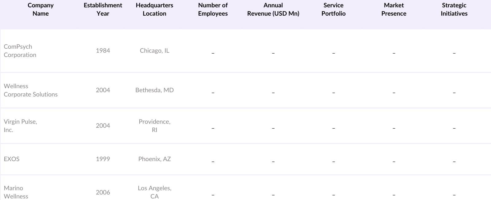 U.S. Corporate Wellness Market Competitive Landscape