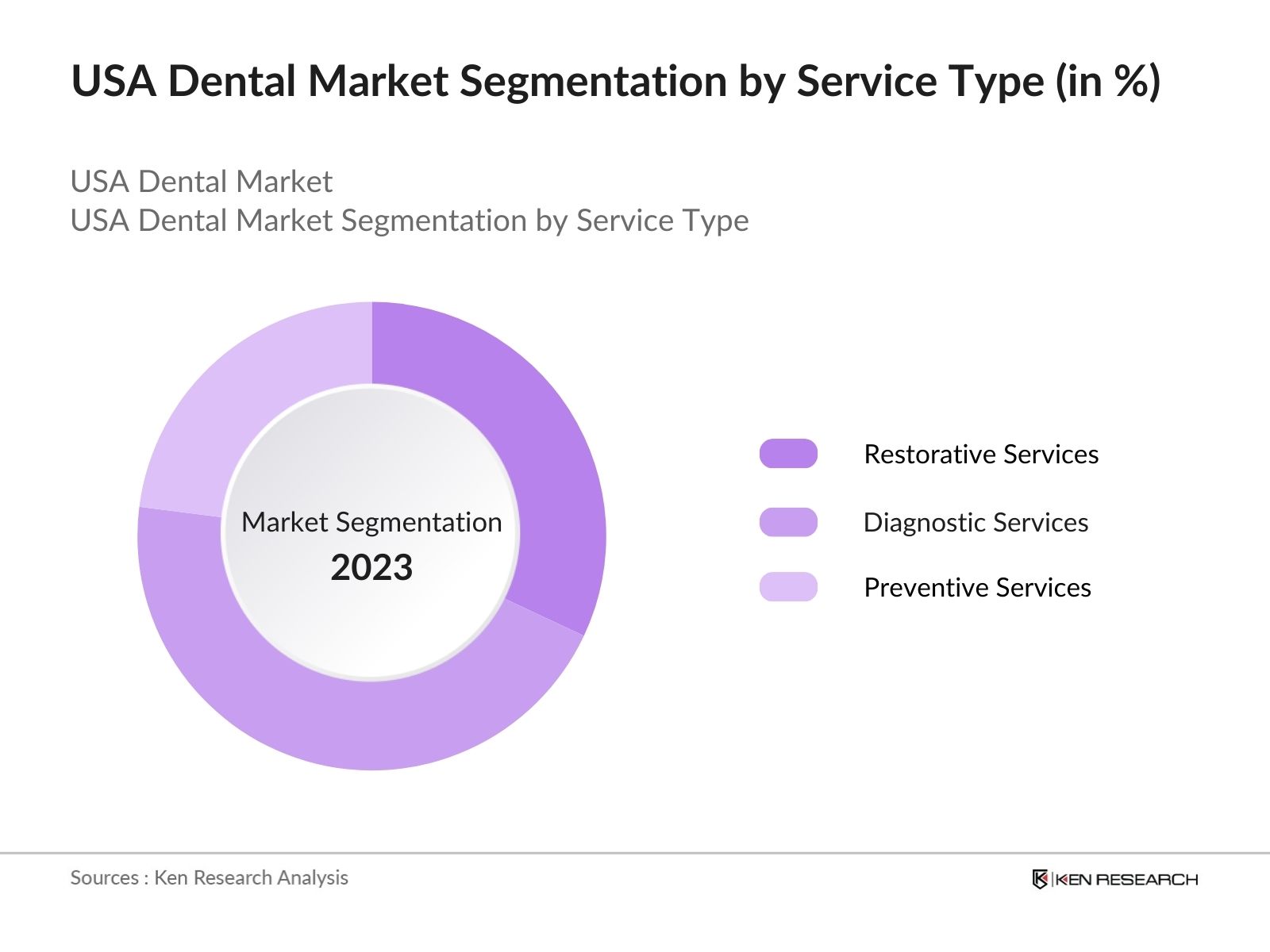 USA Dental Market Segmentation by Service Type