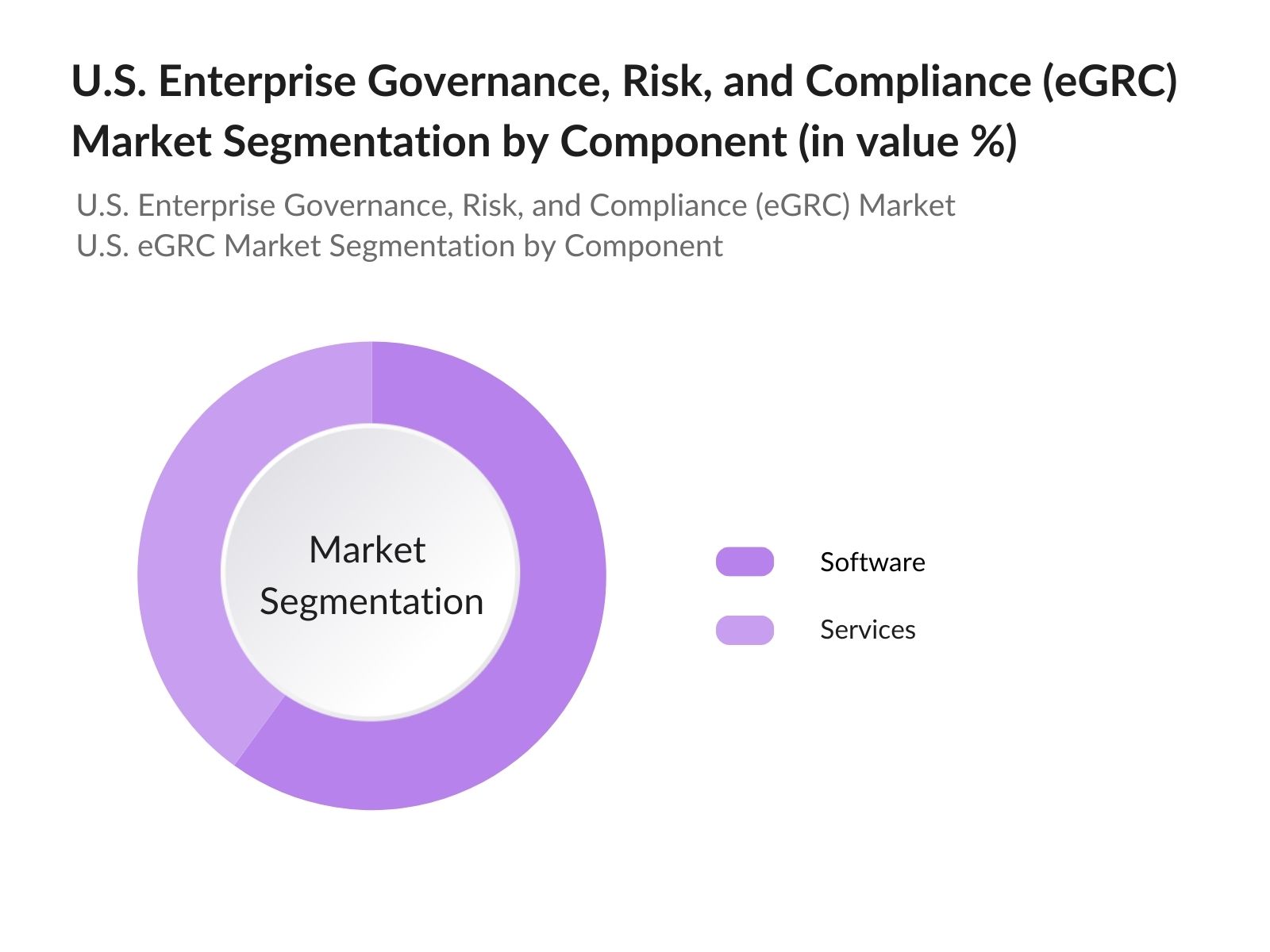 U.S. Enterprise Governance, Risk, and Compliance (eGRC) Market Segmentation By Component