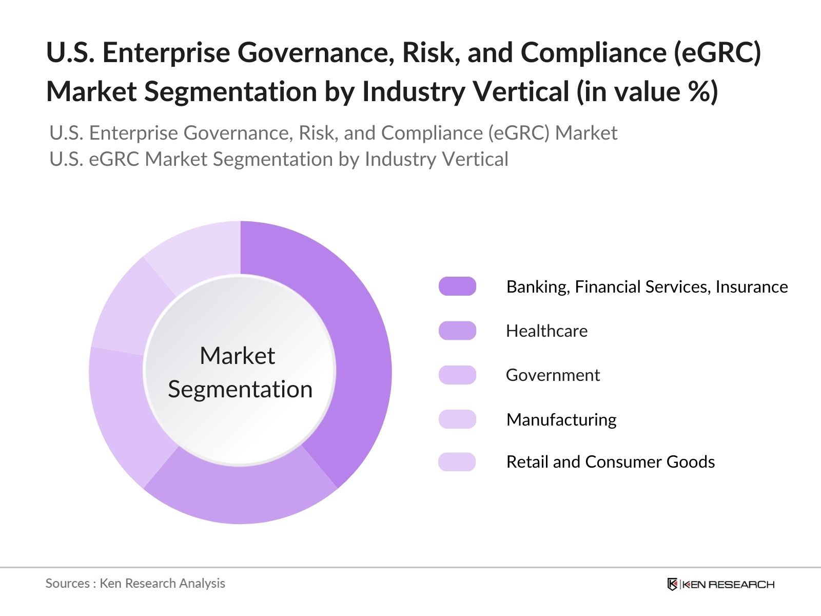 U.S. Enterprise Governance, Risk, and Compliance (eGRC) Market Segmentation By Industry Vertical