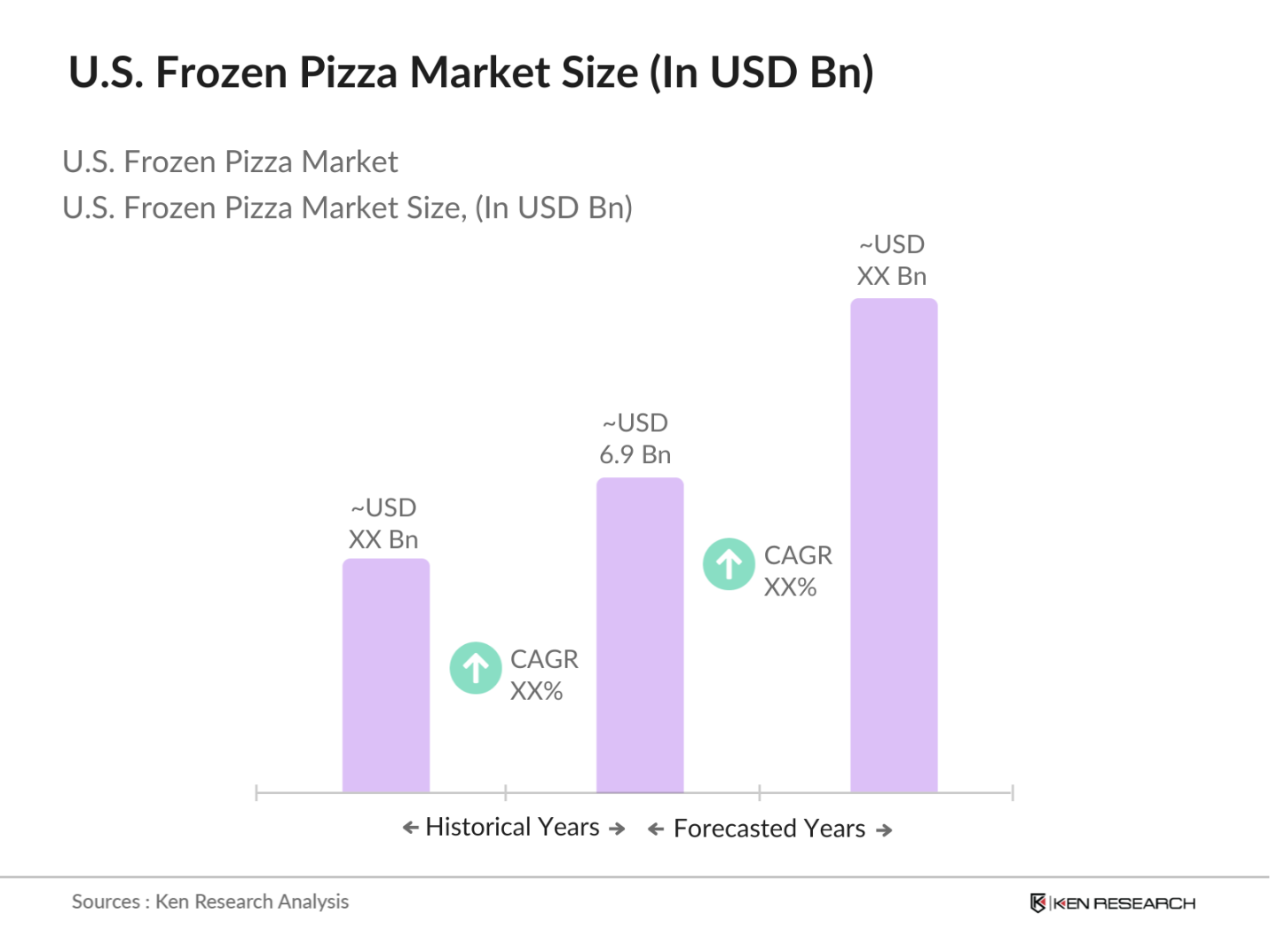 U.S. Frozen Pizza Market Size