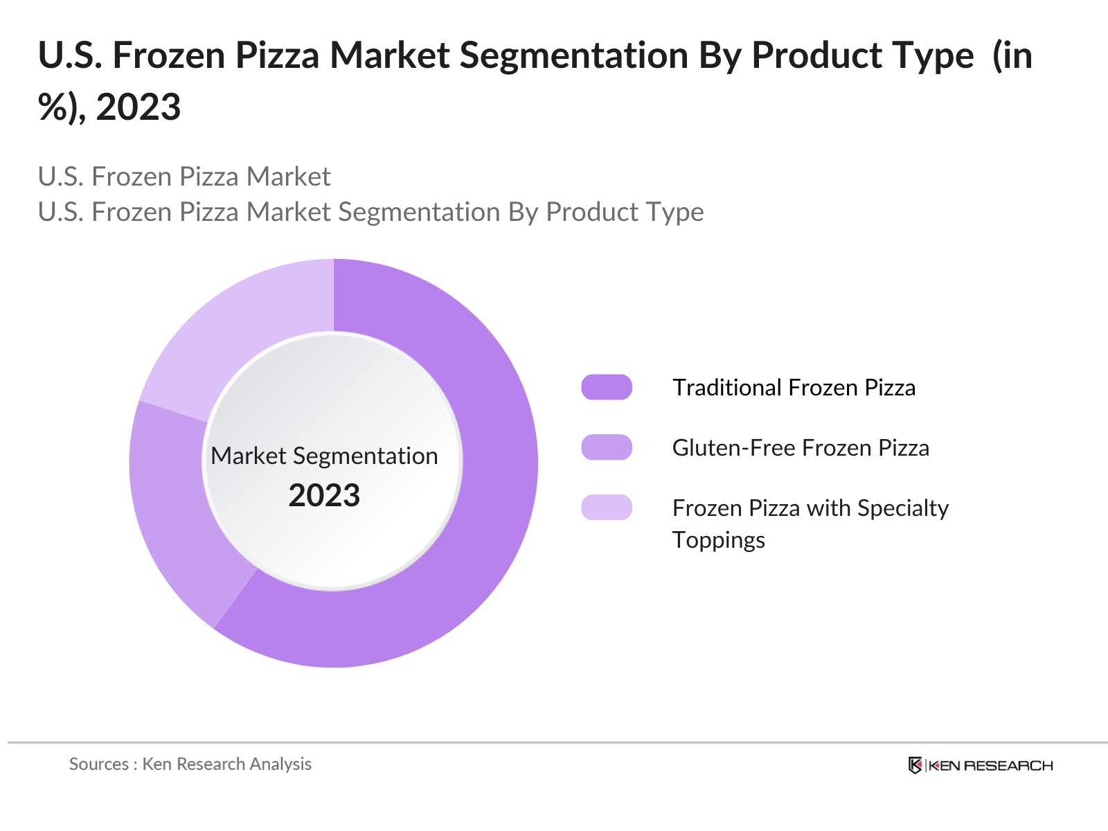 U.S. Frozen Pizza Market Segmentation By Product Type