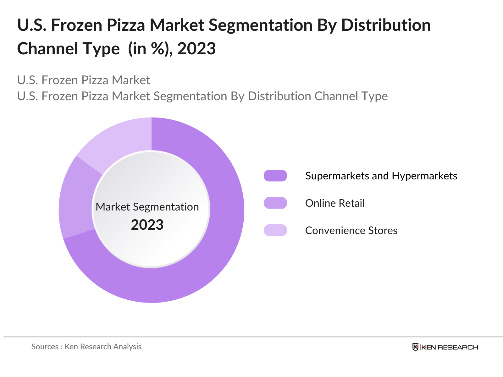 U.S. Frozen Pizza Market Segmentation By Distribution Channel