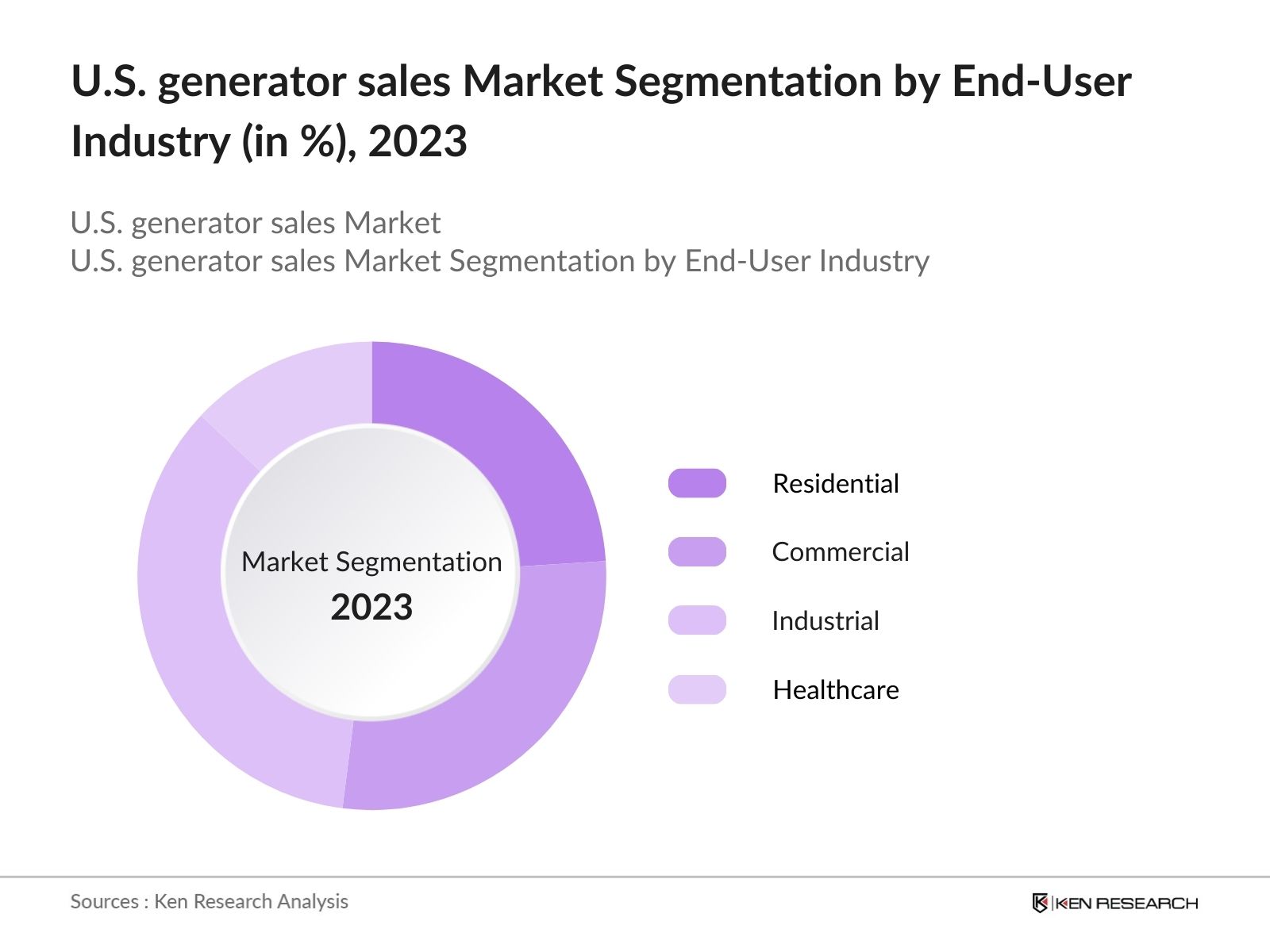 U.S. Generator Sales Market Segmentation by end user