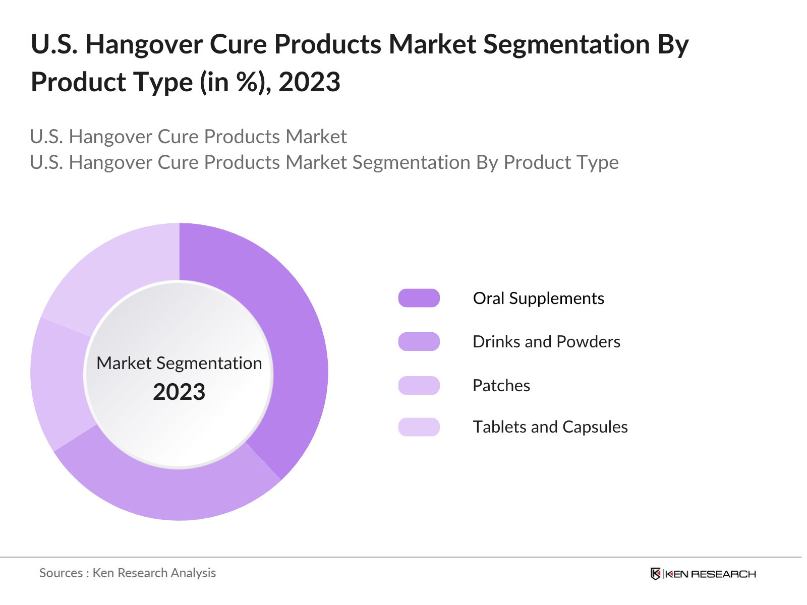 U.S. Hangover Cure Products Market Segmentation By Product Type