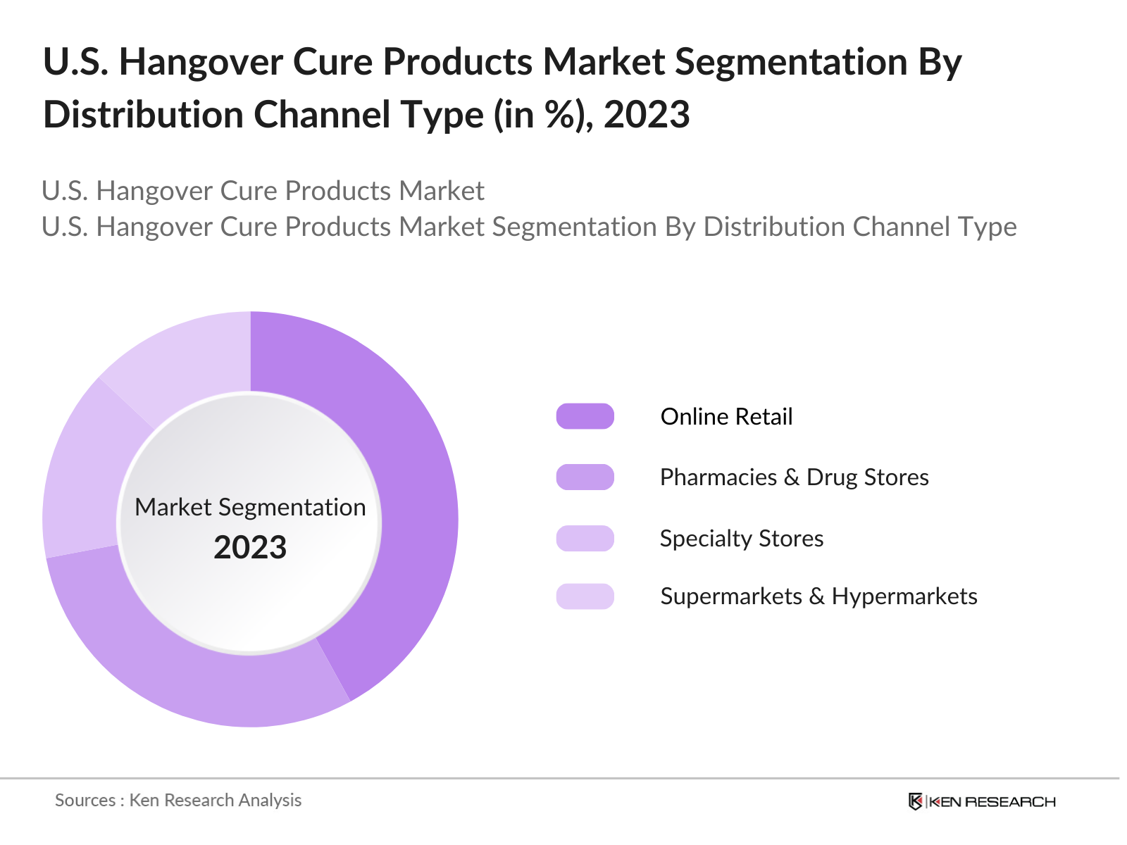 U.S. Hangover Cure Products Market Segmentation By Distribution Channel