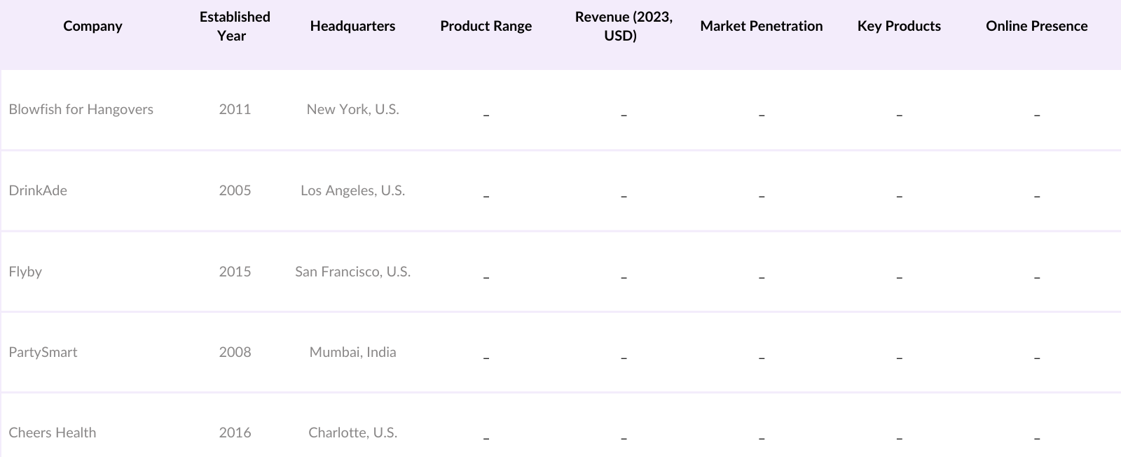 U.S. Hangover Cure Products Market Competitive Landscape