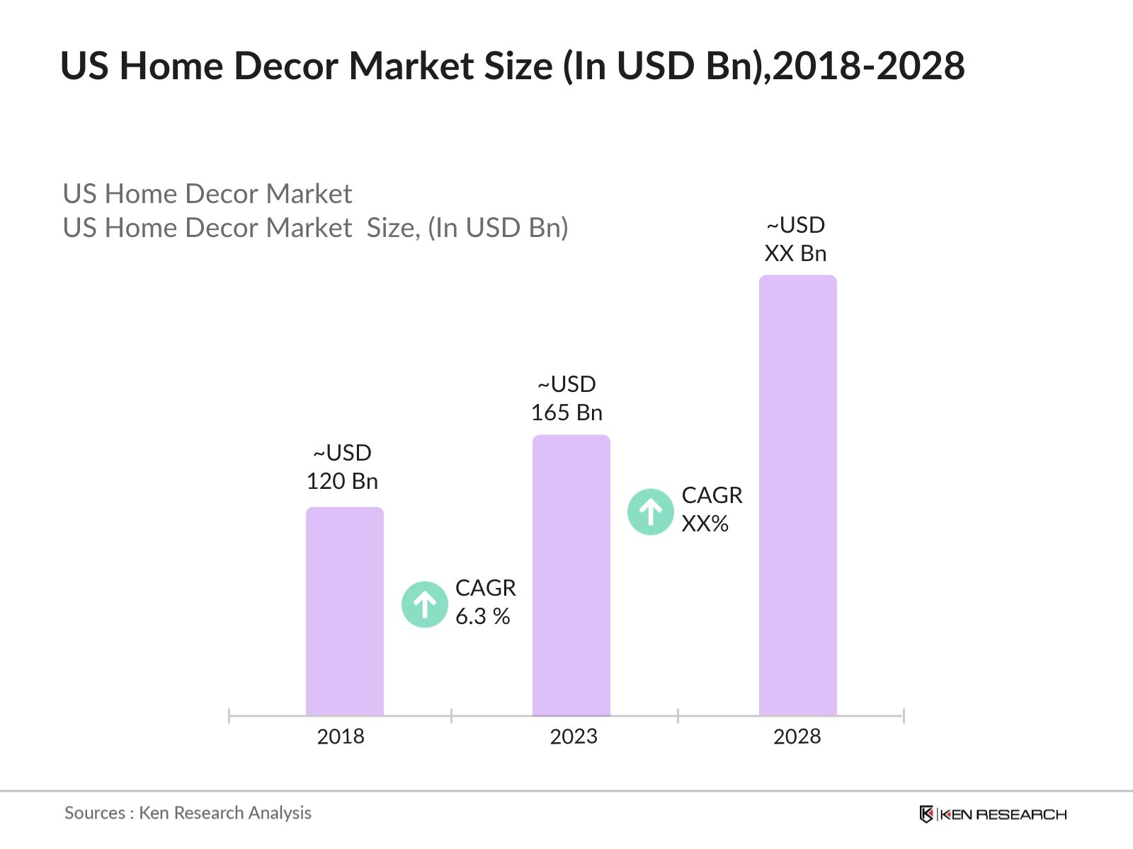 US Home Décor Market