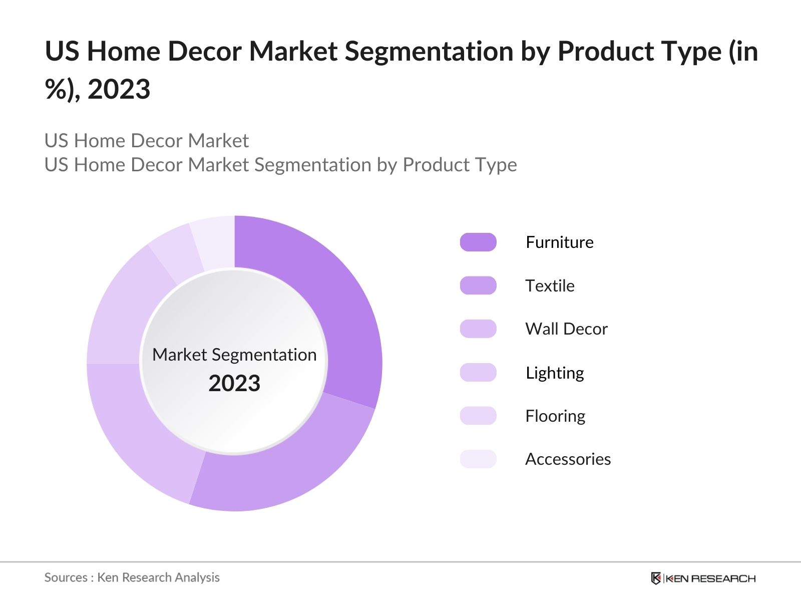US Home Decor Market Segmentation By Product Type