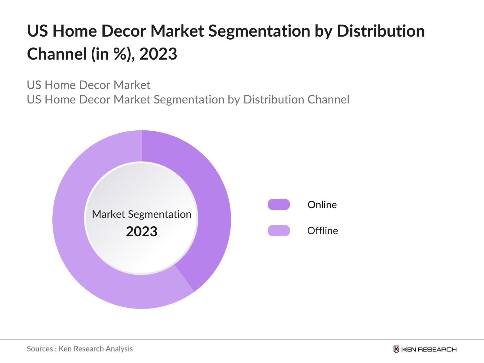 US Home Decor Market Segmentation By Distribution Channel