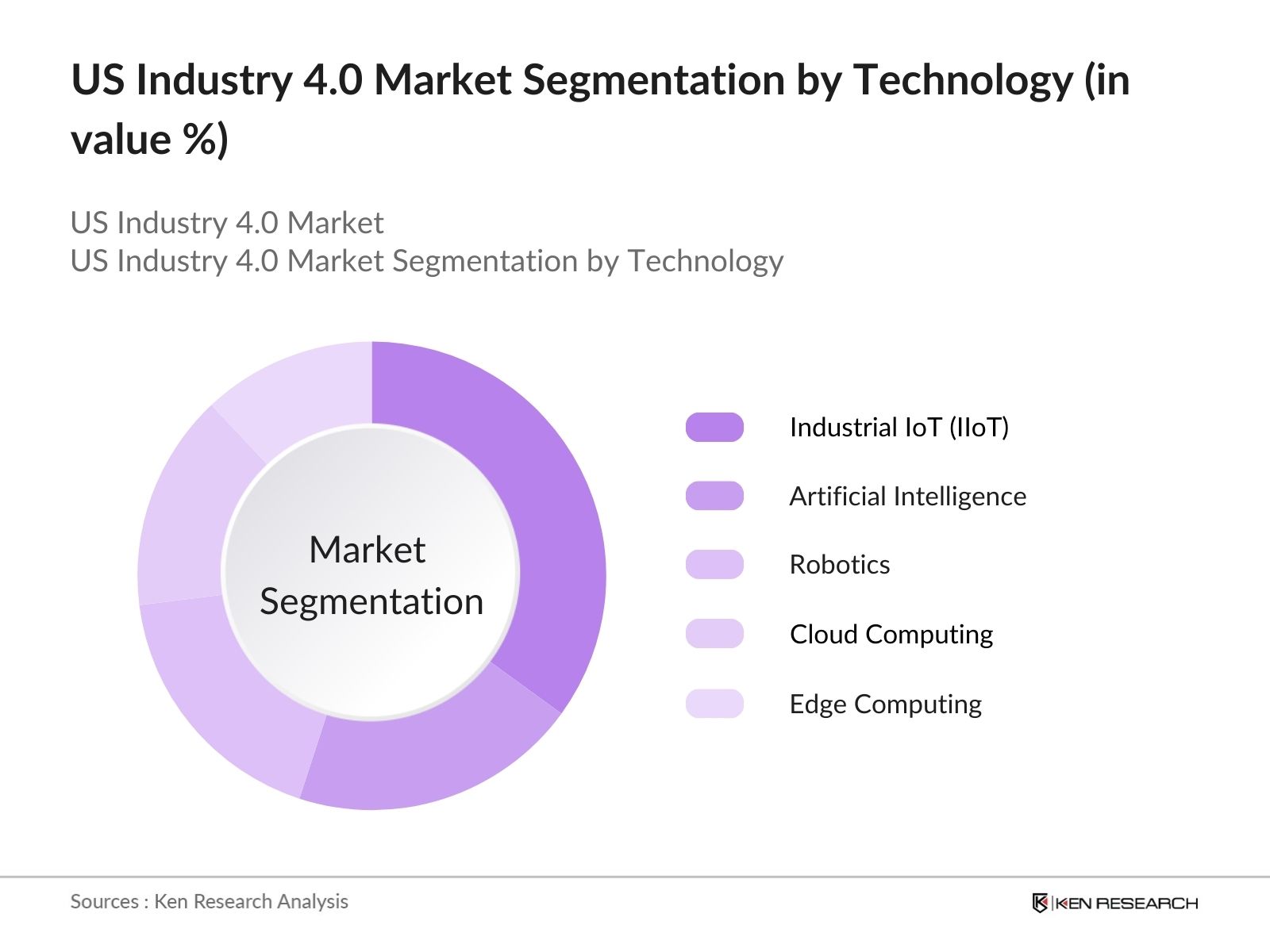 US Industry 4.0 Market Segmentation by technology