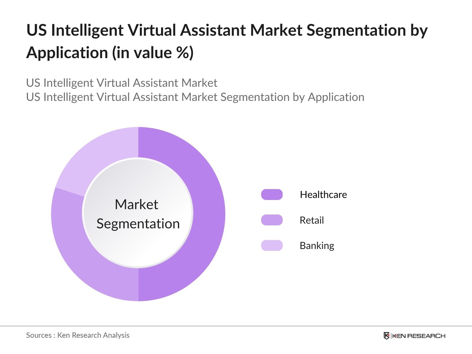US Intelligent Virtual Assistant Market Segmentation