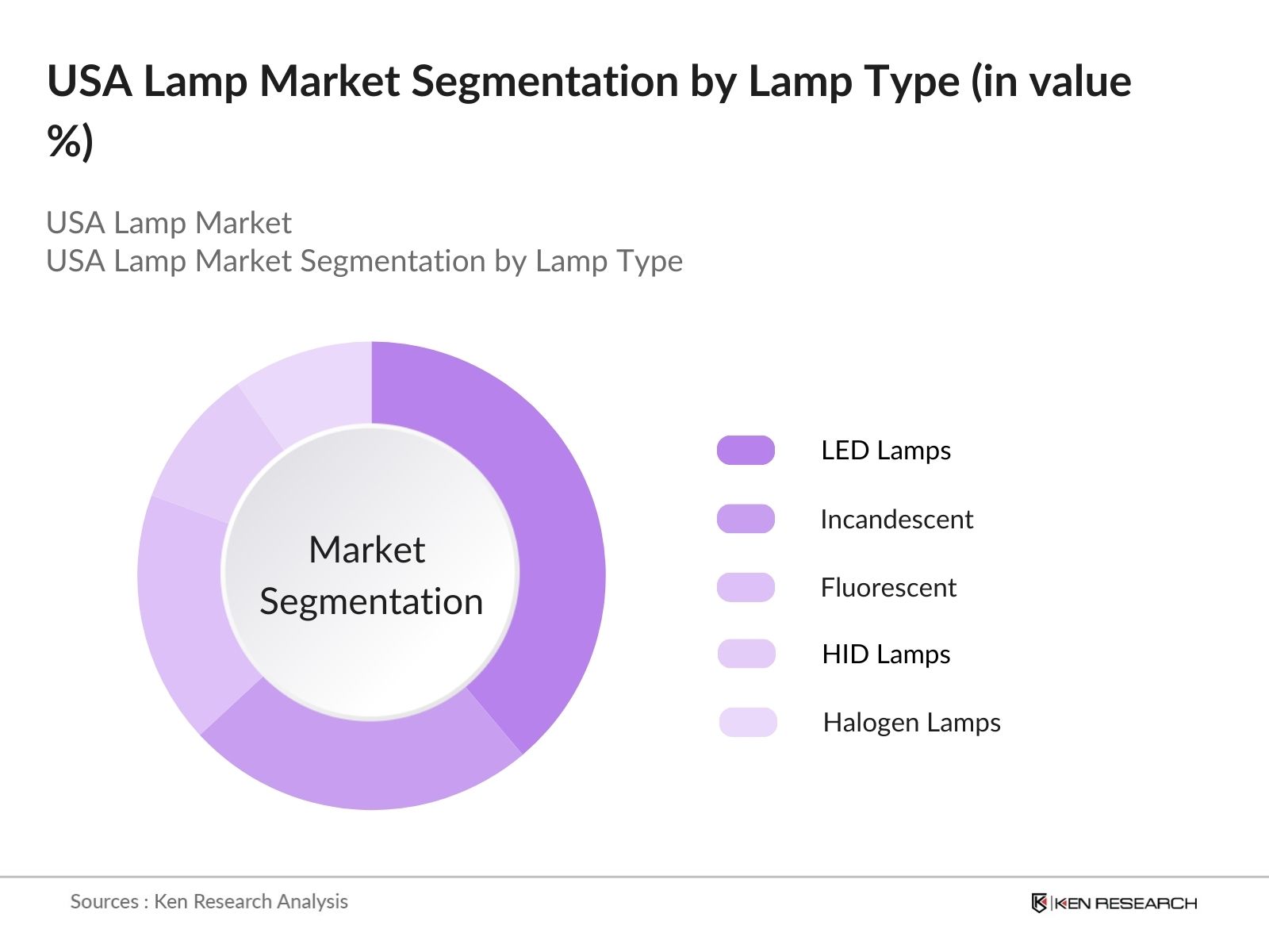US Lamp Market Segmentation by lamp type