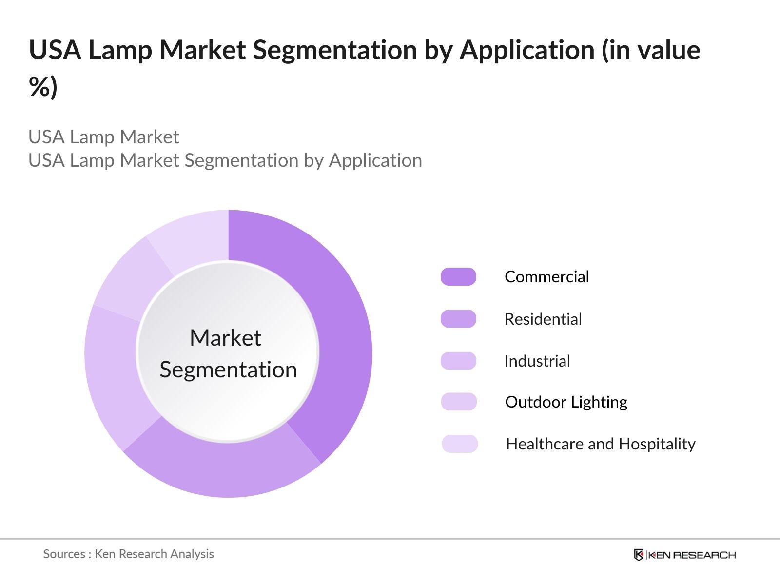 US Lamp Market Segmentation by application