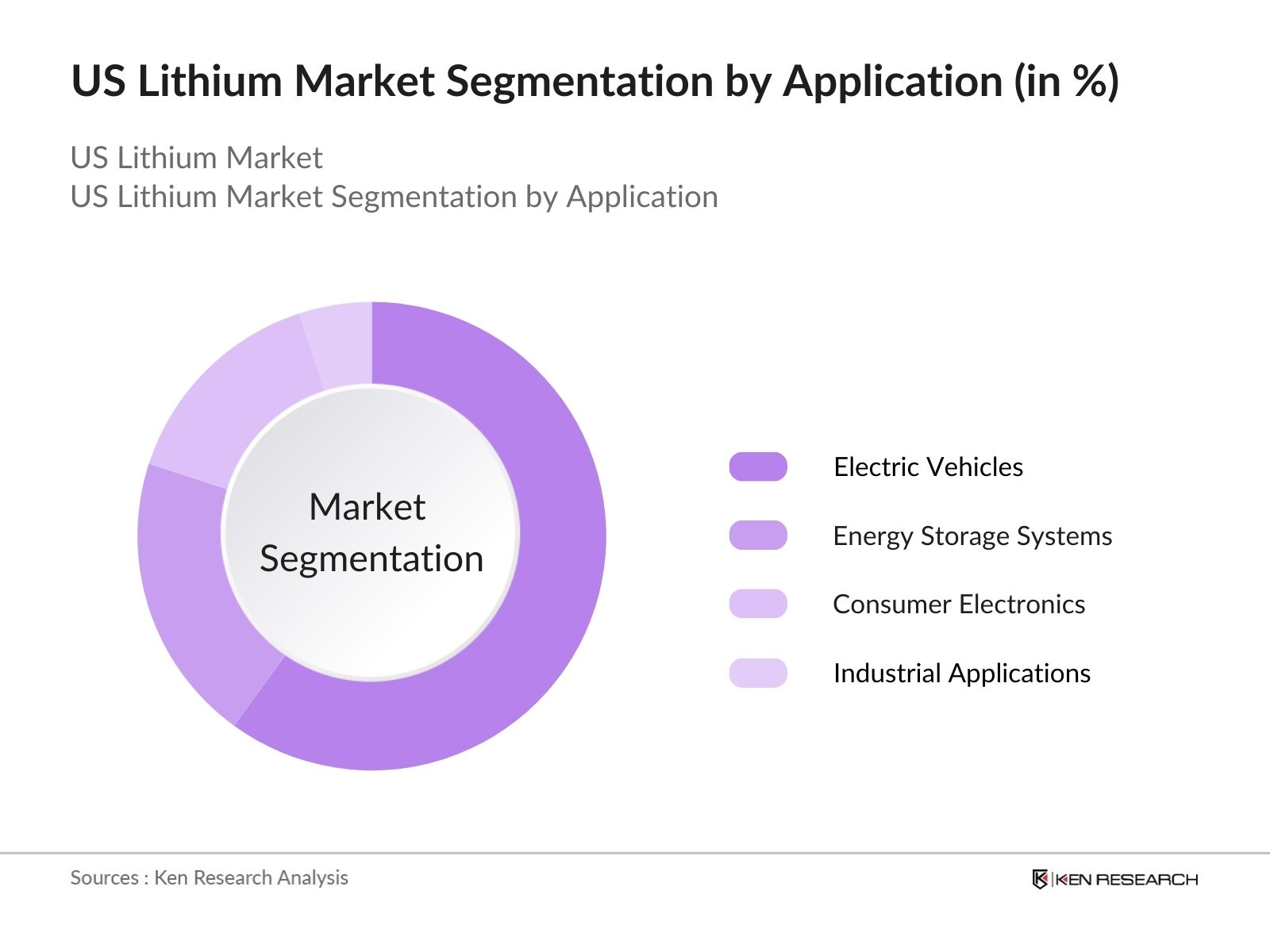 US Lithium Market Segmentation by application