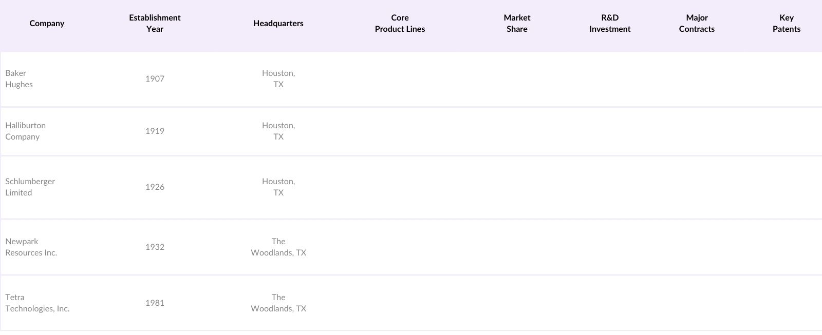 US Onshore Drilling Fluid Market Competitive Landscape