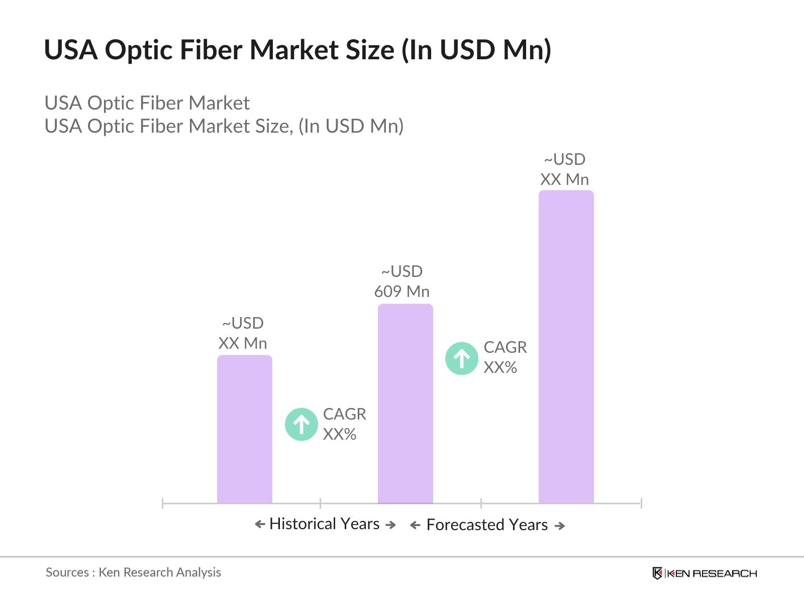 USA Optic Fiber Market Size