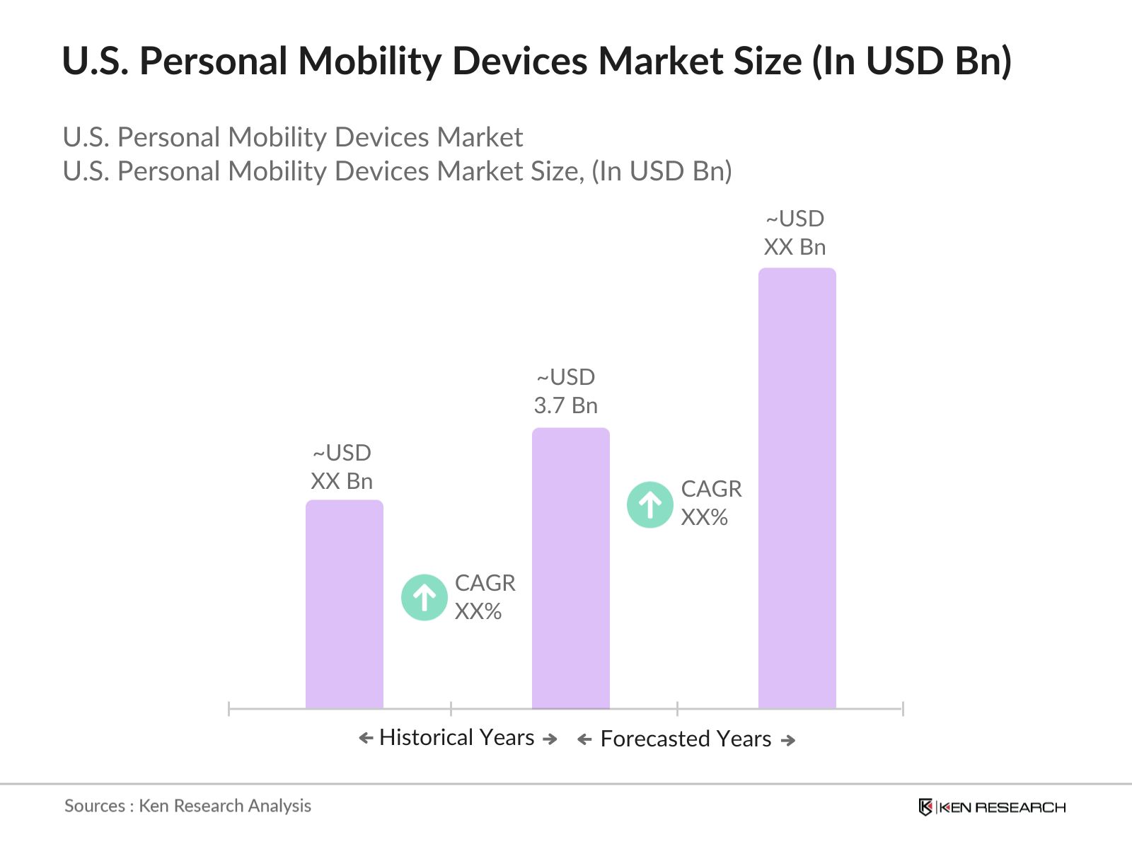USA Personal Mobility Devices Market size