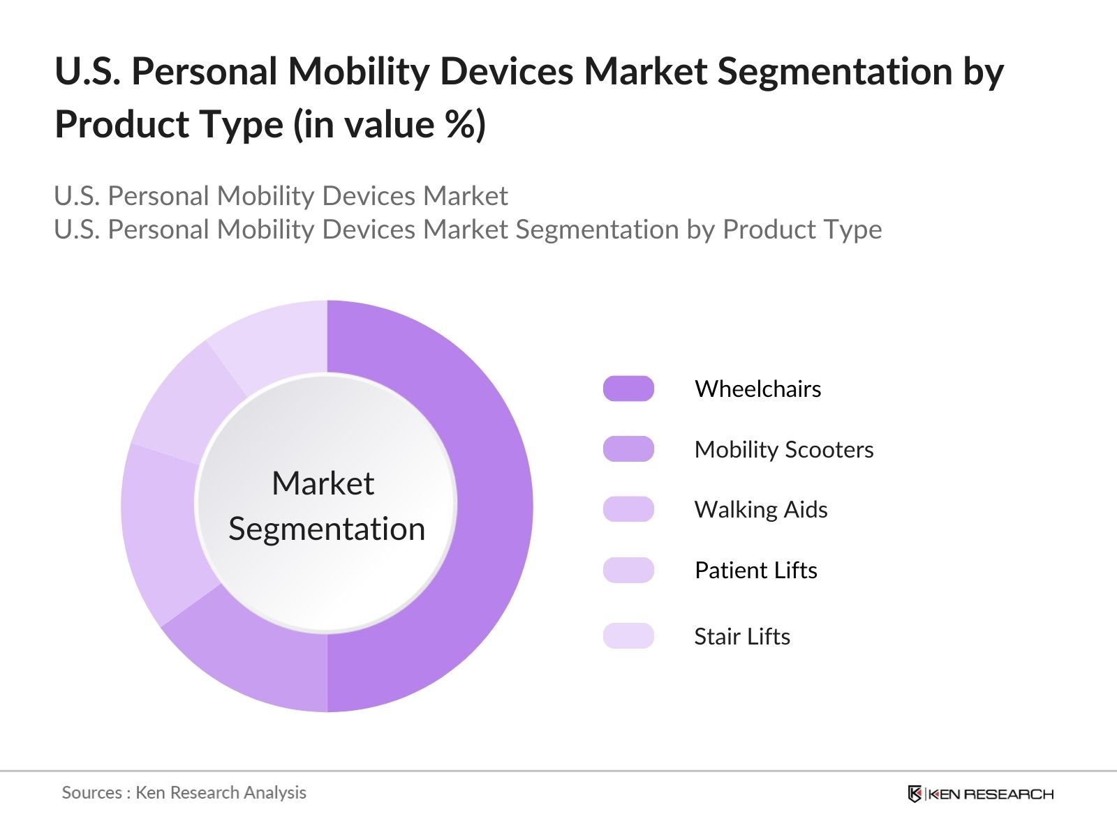 USA Personal Mobility Devices Market segmentation by rpoduct type