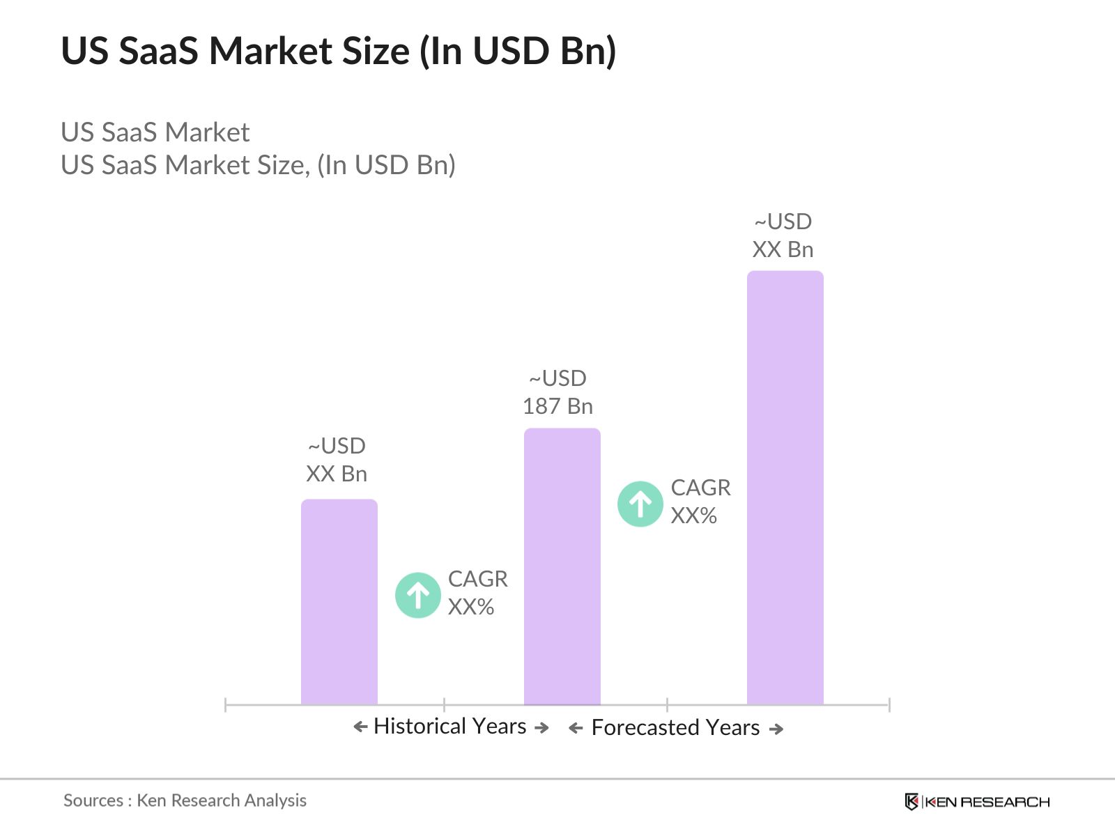 US SaaS Market Size