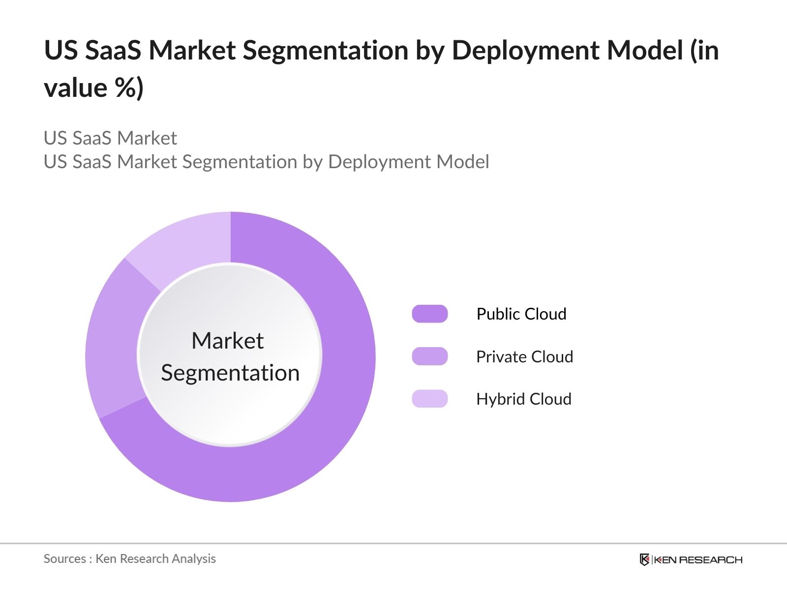 US SaaS Market Segmentation by Deployment model