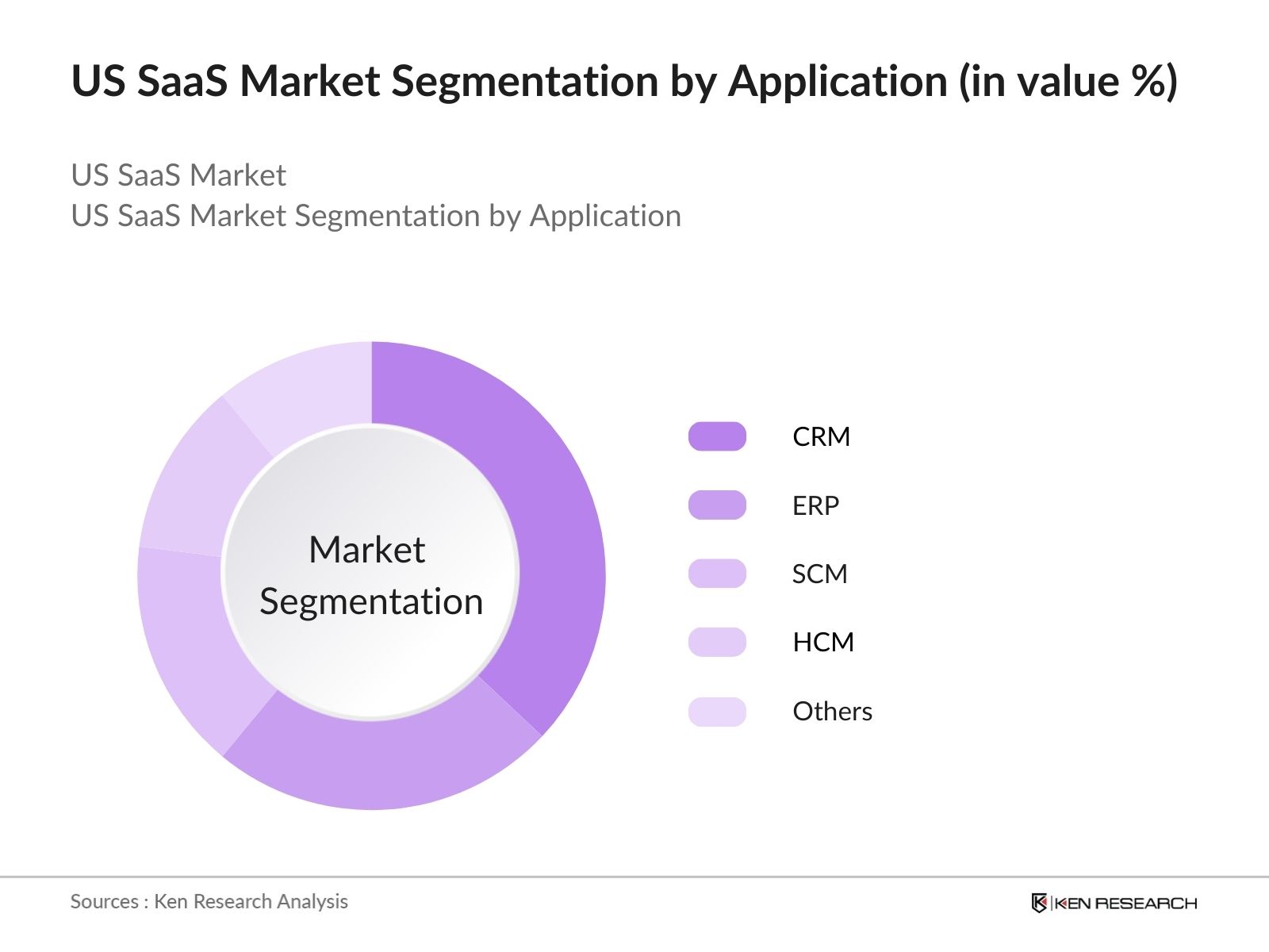 US SaaS Market Segmentation by Application