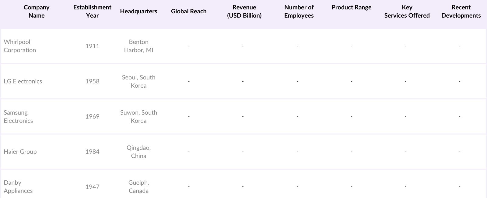 U.S. Small Refrigerator Market Competitive Landscape