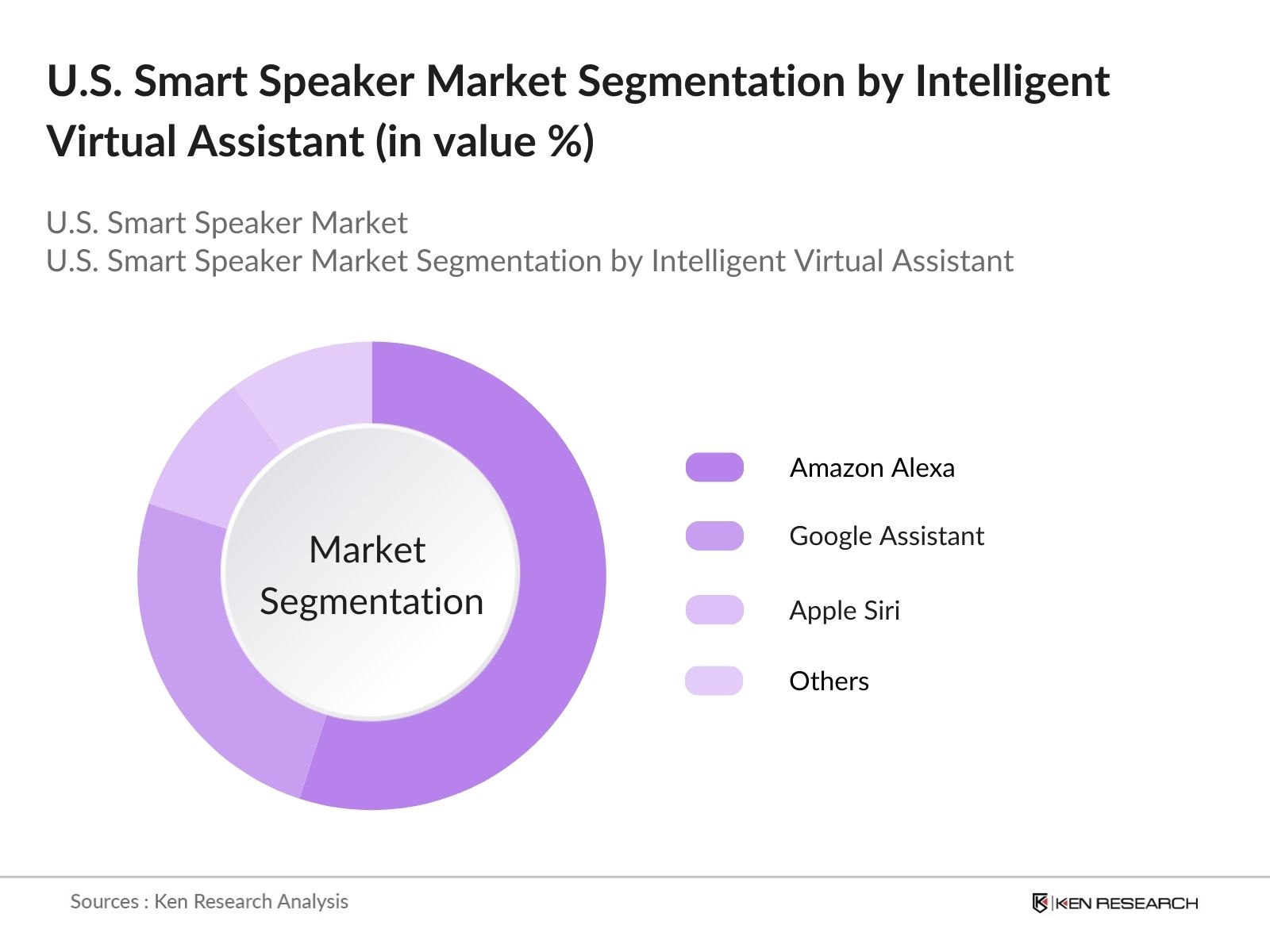 US Smart Speaker Market Segmentation by internal virtual assistant