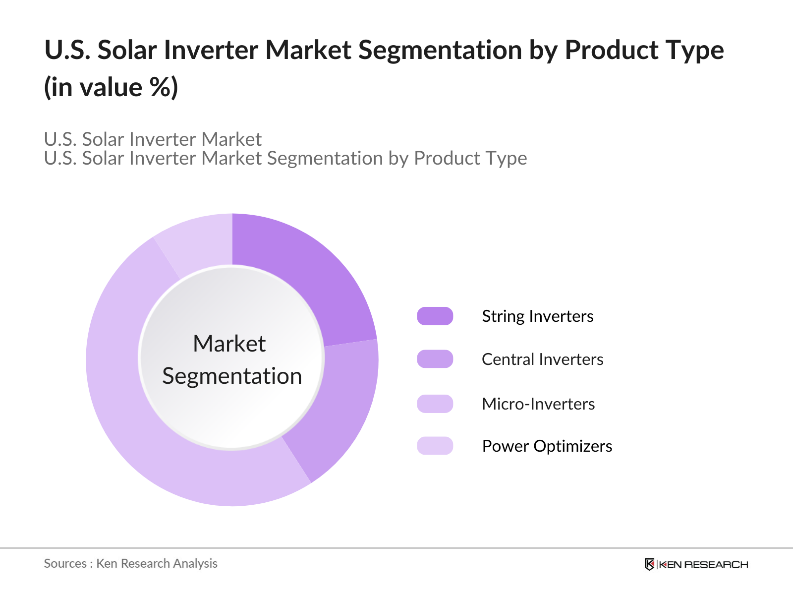 U.S. Solar Inverter Market Segmentation by type