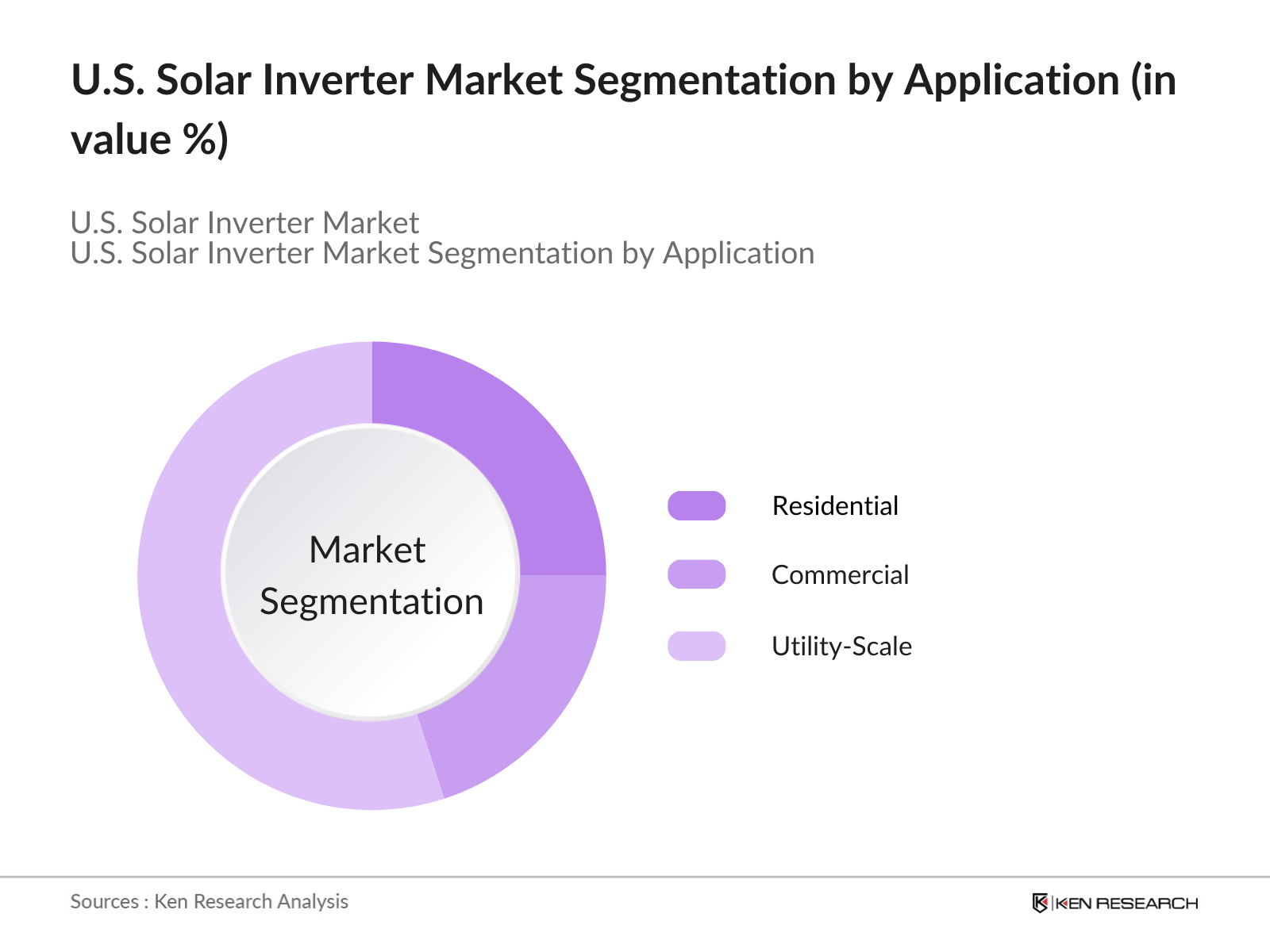 U.S. Solar Inverter Market Segmentation by application