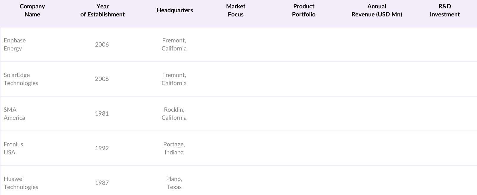 U.S. Solar Inverter Market Competitive Landscape