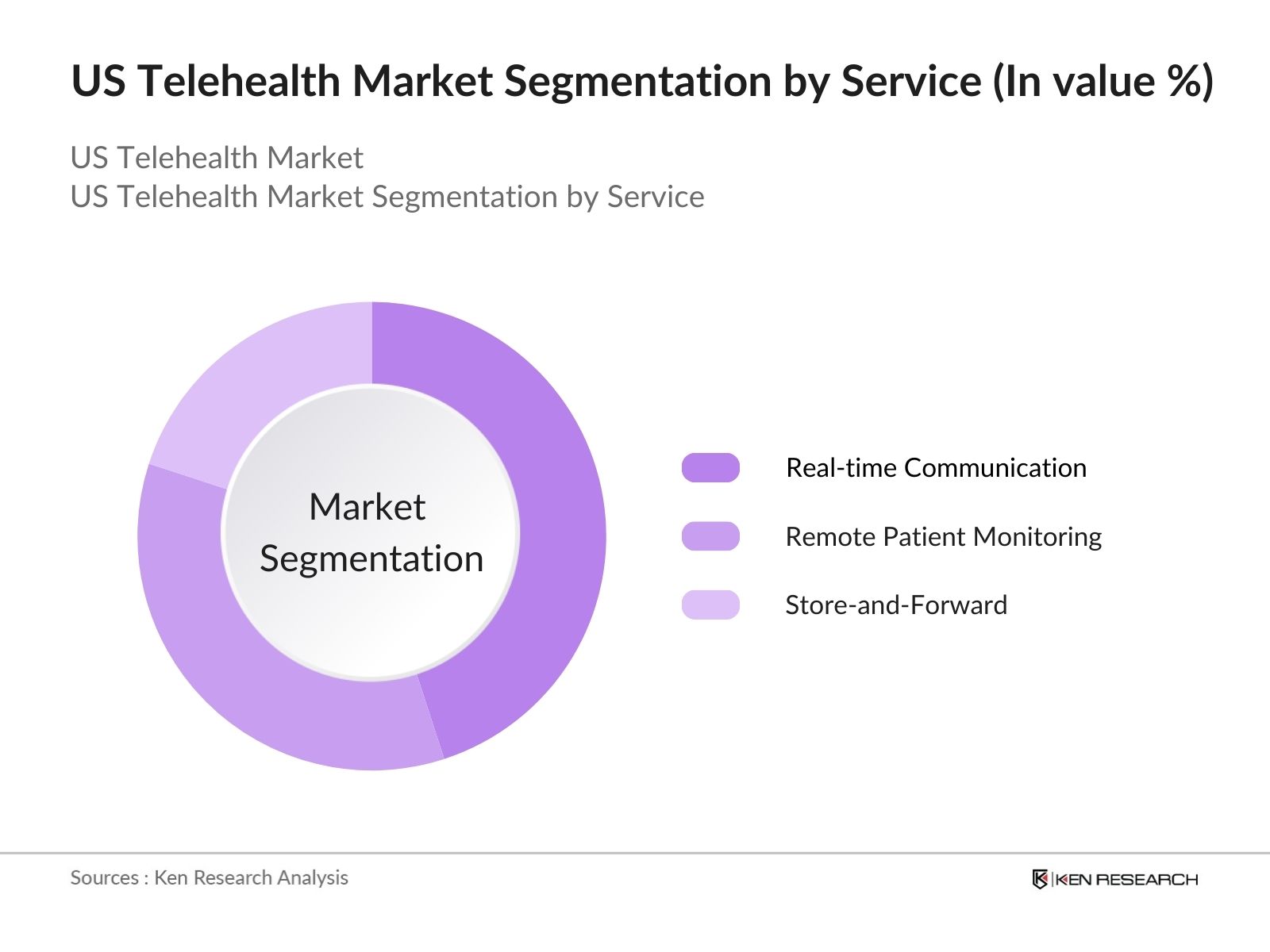 US Telehealth Market Segmentation by service
