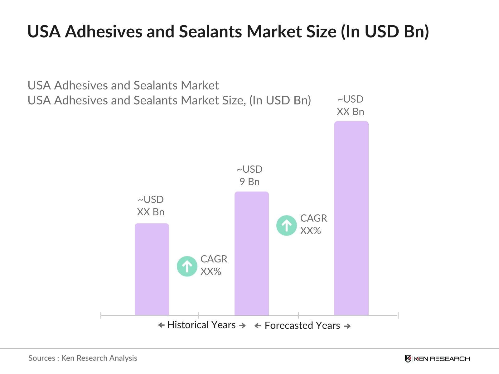 USA Adhesives and Sealants Market Size