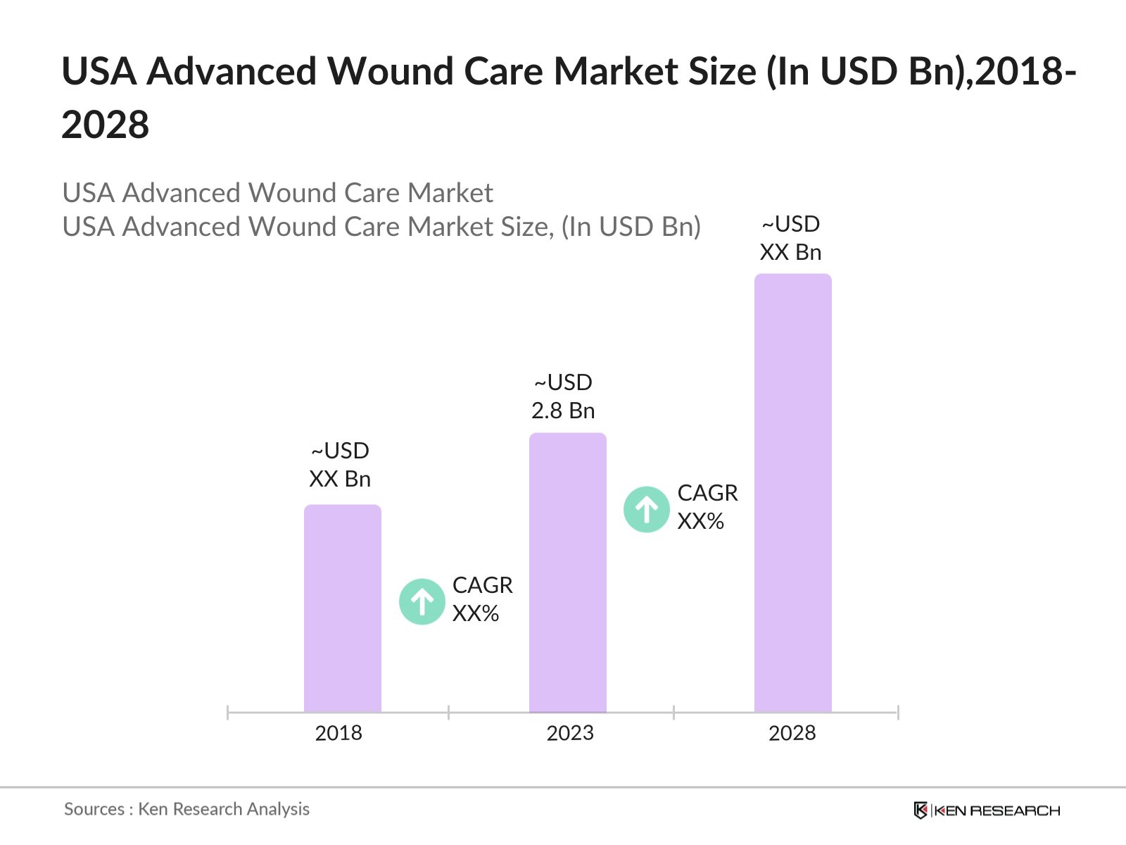 USA Advanced Wound Care Market Size