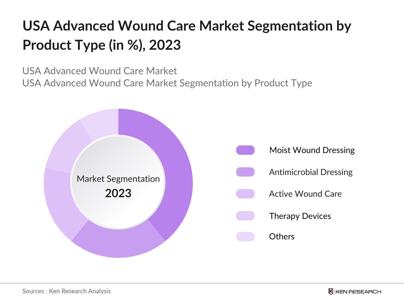 USA Advanced Wound Care Market Segmentation by Product Type