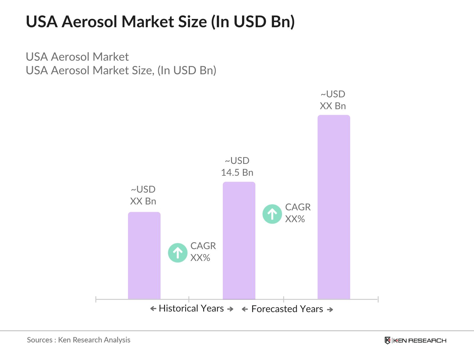 USA Aerosol Market Size