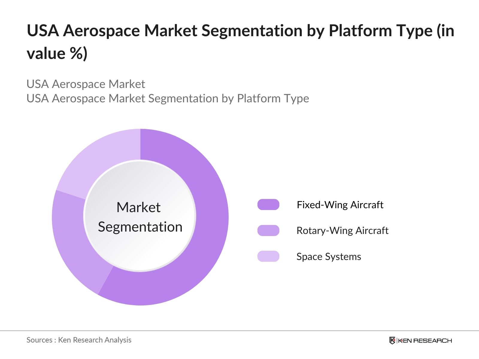 usa aerospace market segmentation by platform type
