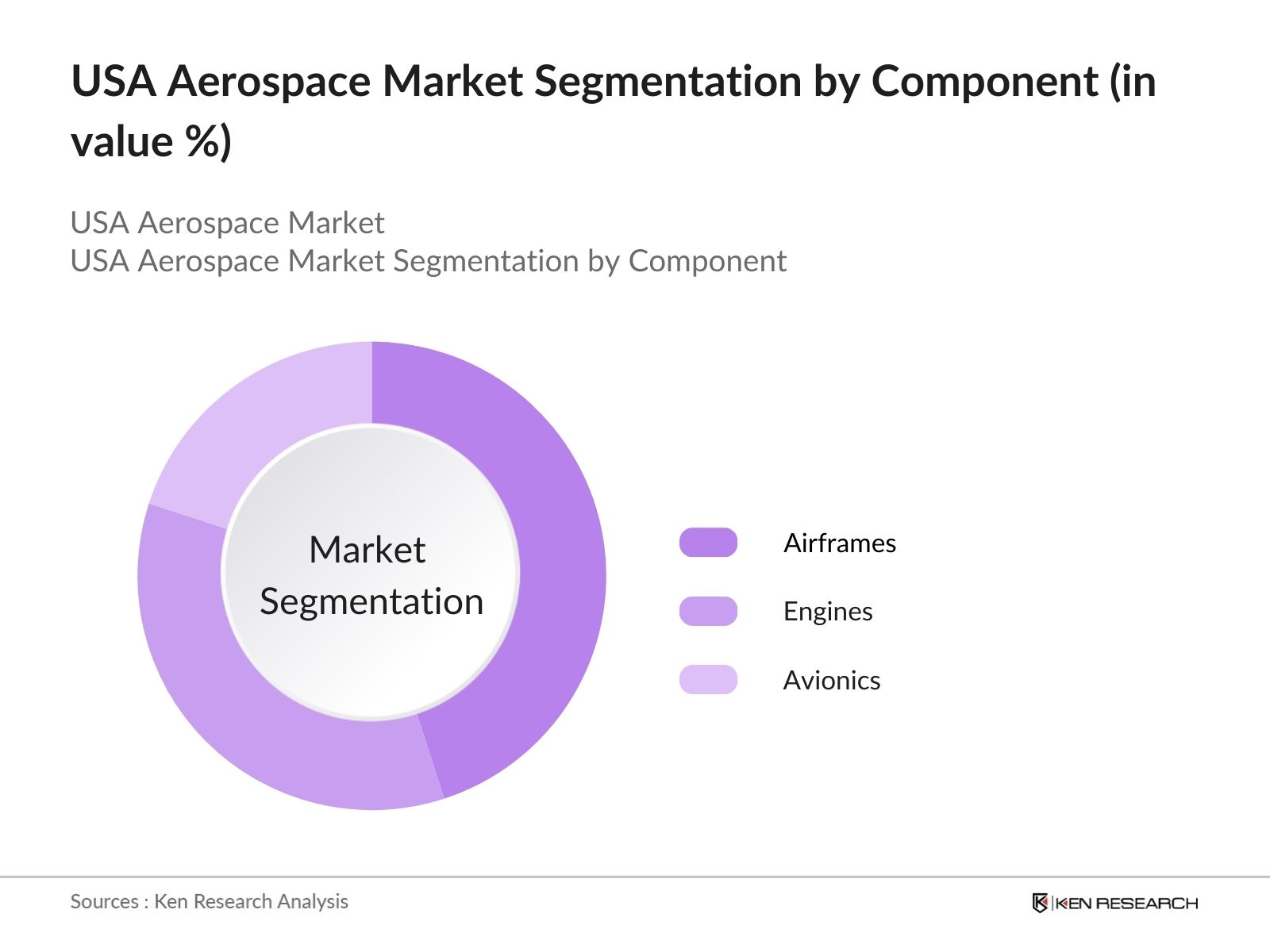 usa aerospace market segmentation by component