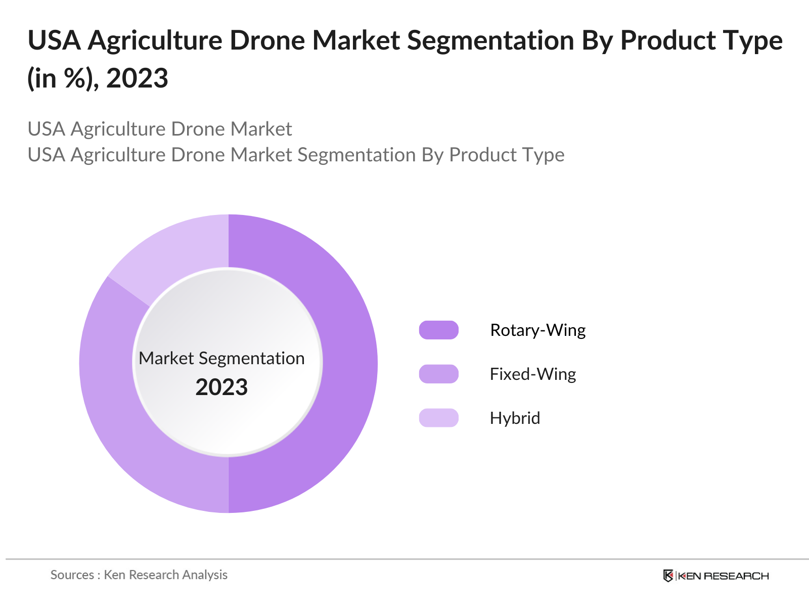 USA Agriculture Drone Market Segmentation By Drone Type