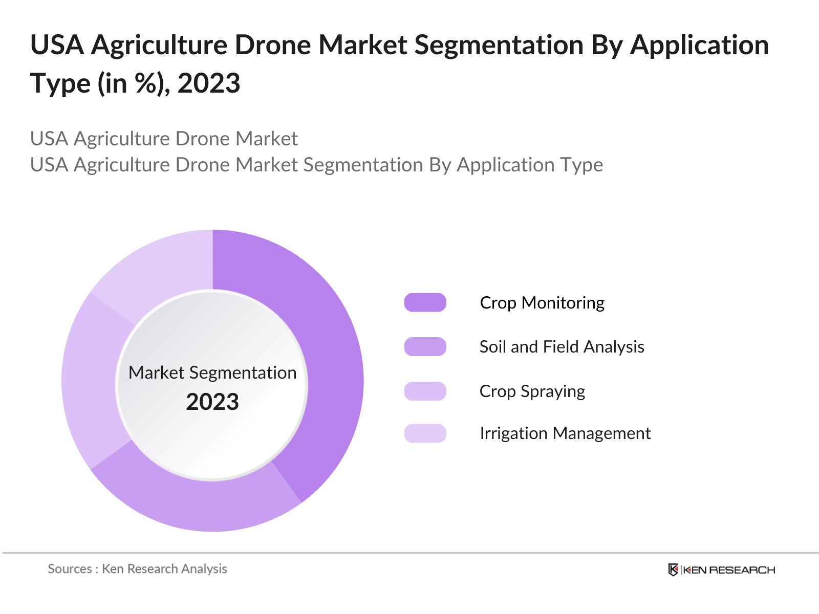 USA Agriculture Drone Market Segmentation By Application