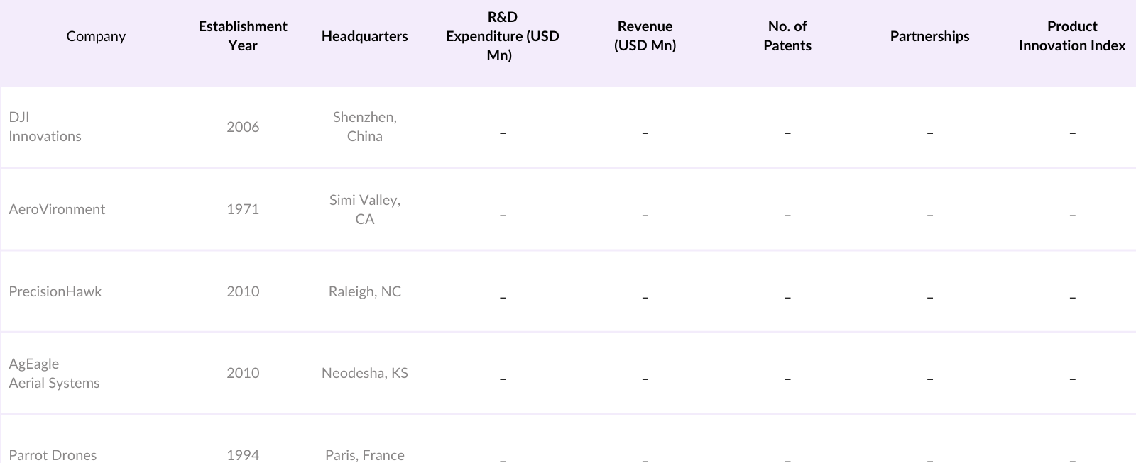 USA Agriculture Drone Market Competitive Landscape