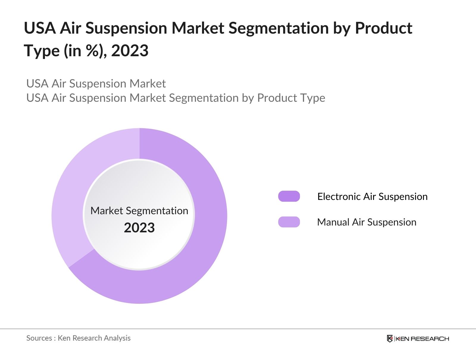 USA Air Suspension Market Segmentation by Product Type