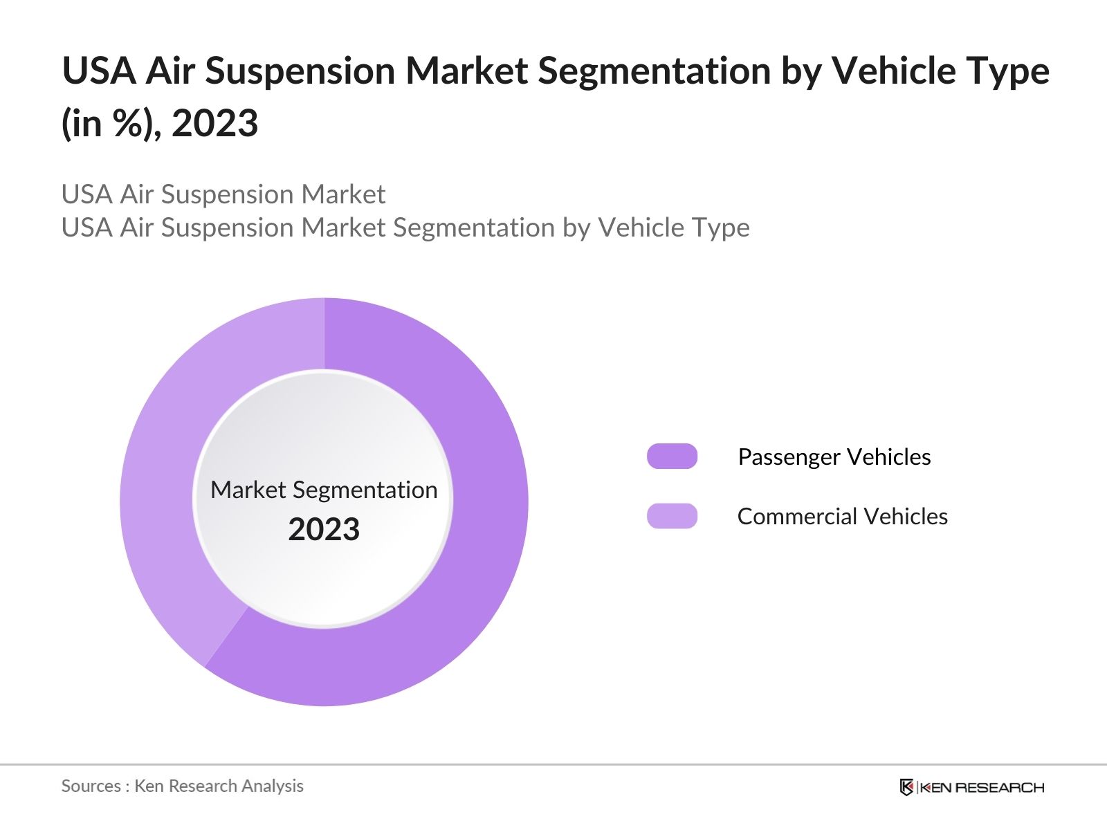 USA Air Suspension Market Segmentation by Vehicle Type