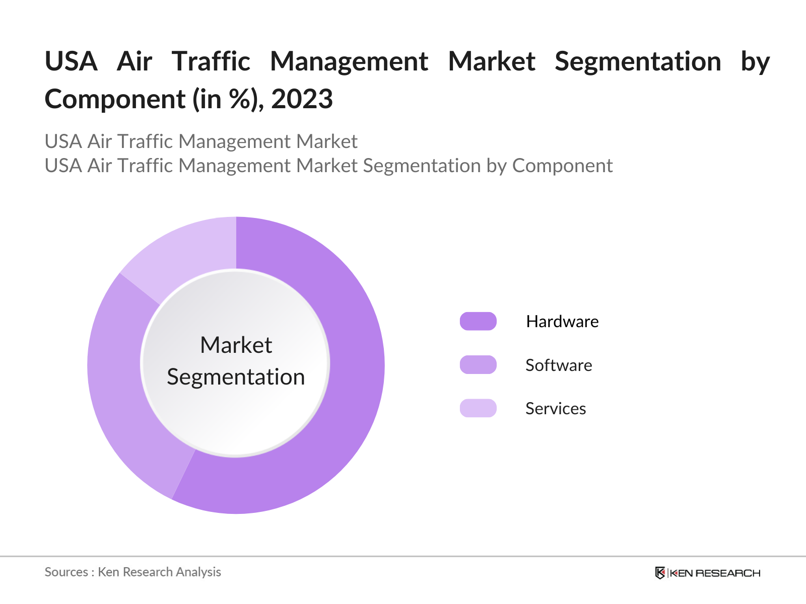 USA Air Traffic Management Market Segmentation by Component